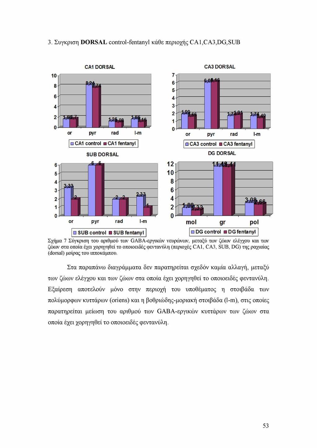 3. Σύγκριση D O R S A L control-fentanyl κάθε περιοχής C A 1,C A 3,D G,SU B CA1 DORSAL CA3DORSAL J ---------------- A i TrF or pyr rad l-m CA3 control n CA3 fentanyl SUB DORSAL DG DORSAL or pyr rad