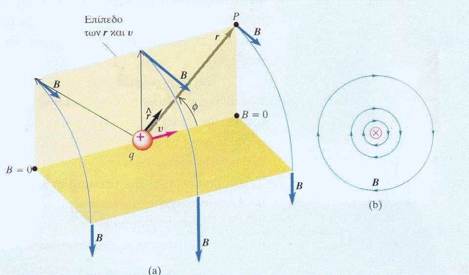 ΜΑΓΝΗΤΙΚΟ ΠΕ ΙΟ ΚΙΝΟΥΜΕΝΟΥ ΦΟΡΤΙΟΥ Το µαγνητικό πεδίο B που παράγεται σε σηµείο P από φορτίο q που κινείται µε ταχύτητα υ δίνεται από τη σχέση µ ˆ qυ r B= 4π r (11)