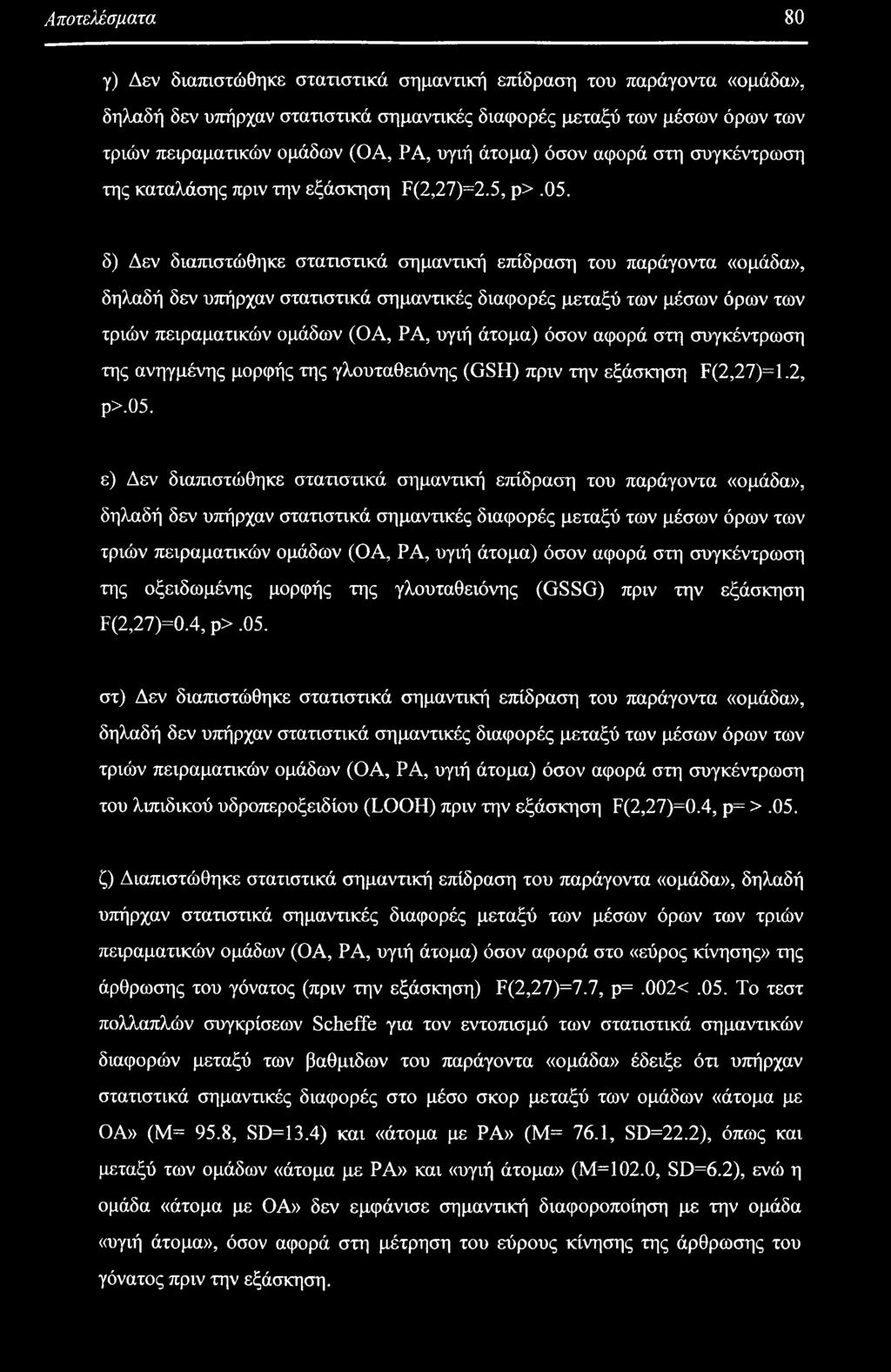δ) Δεν διαπιστώθηκε στατιστικά σημαντική επίδραση του παράγοντα «ομάδα», δηλαδή δεν υπήρχαν στατιστικά σημαντικές διαφορές μεταξύ των μέσων όρων των τριών πειραματικών ομάδων (ΟΑ, ΡΑ, υγιή άτομα)