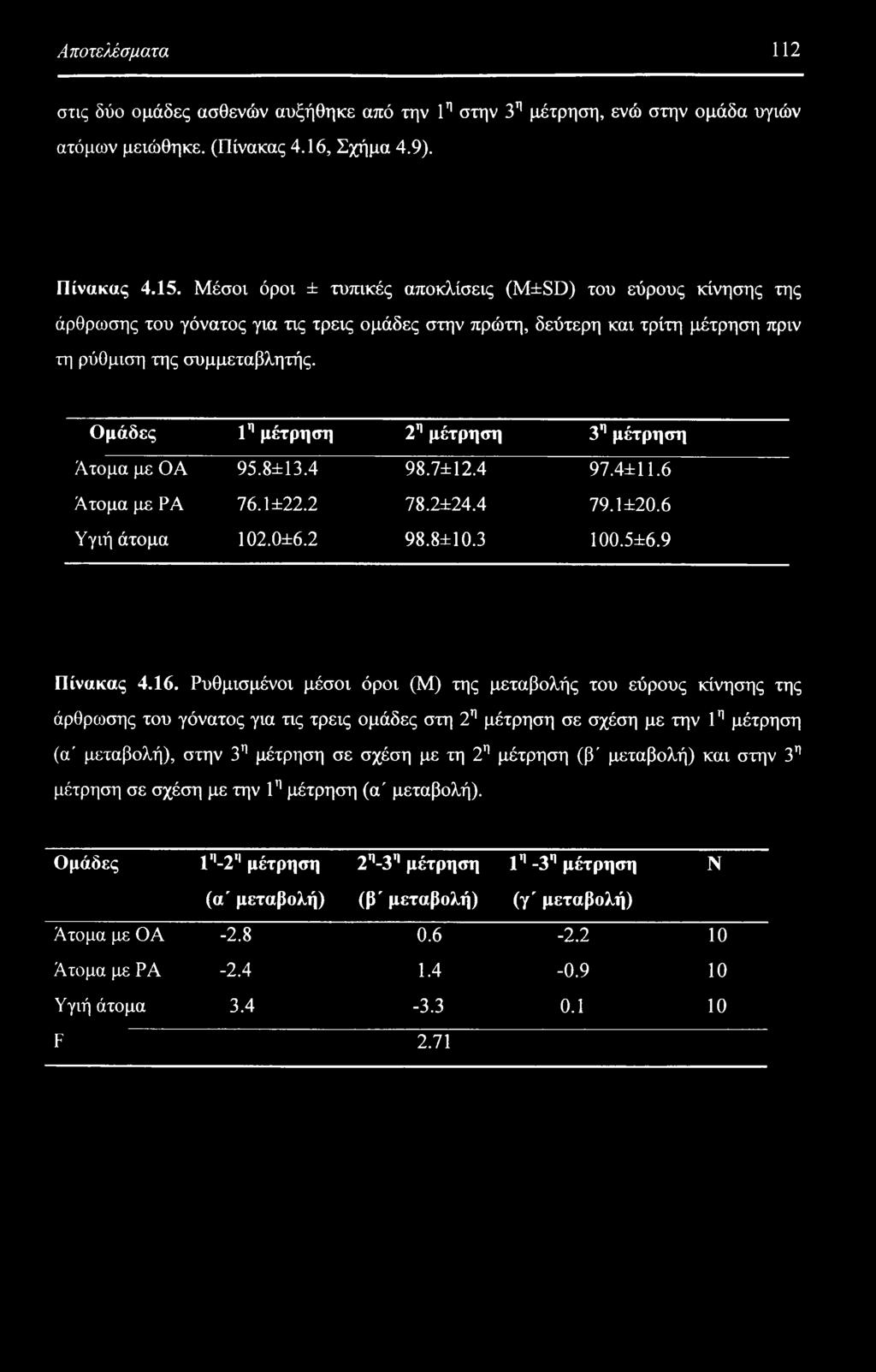 Αποτελέσματα 112 στις δύο ομάδες ασθενών αυξήθηκε από την 1η στην 3η μέτρηση, ενώ στην ομάδα υγιών ατόμων μειώθηκε. (Πίνακας 4.16, Σχήμα 4.9). Πίνακας 4.15.