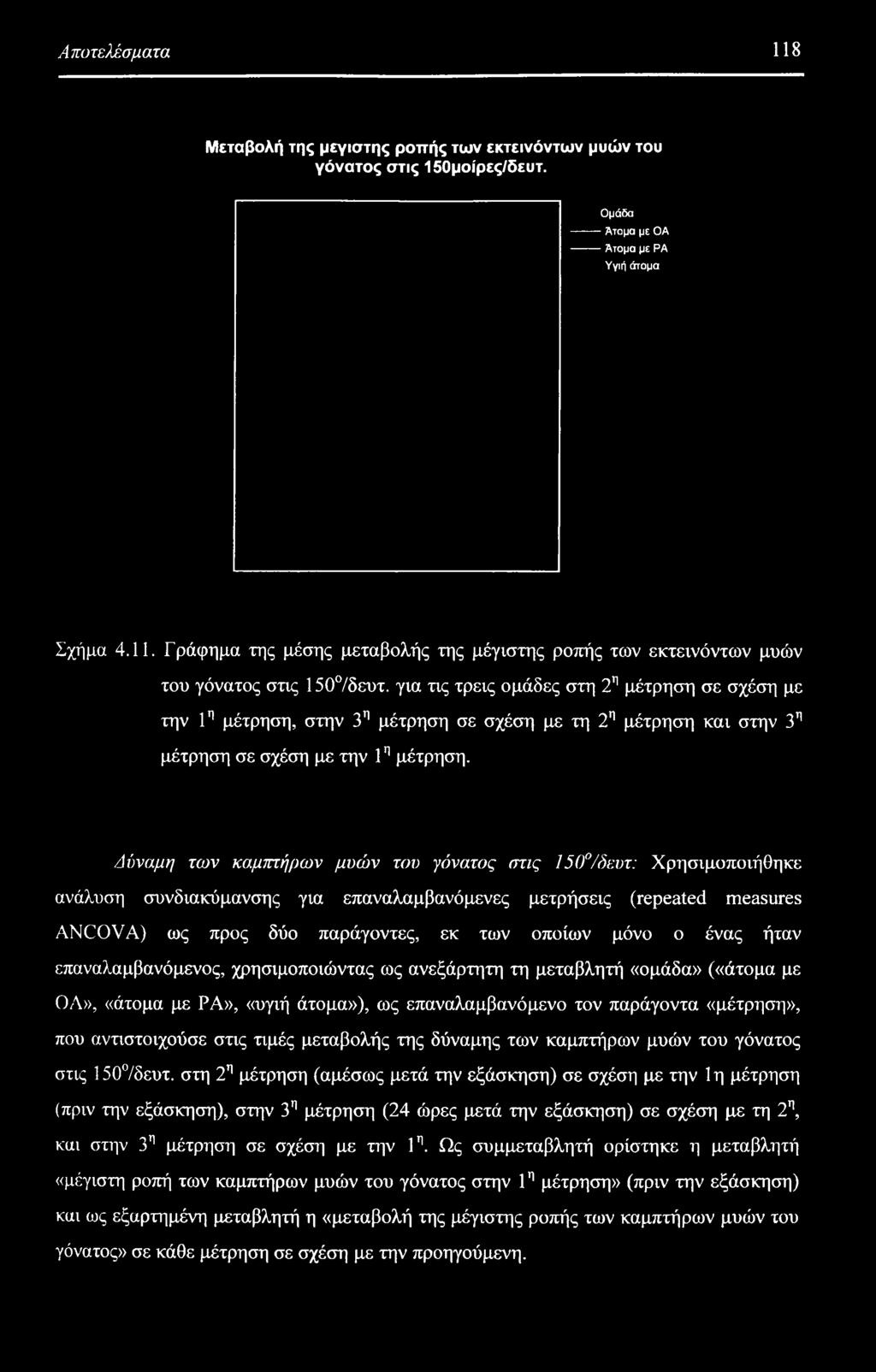 Δύναμη των καμπχήμων μυών του γόνατος στις 150 /δευτ: Χρησιμοποιήθηκε ανάλυση συνδιακύμανσης για επαναλαμβανόμενες μετρήσεις (repeated measures ANCOVA) ως προς δύο παράγοντες, εκ των οποίων μόνο ο