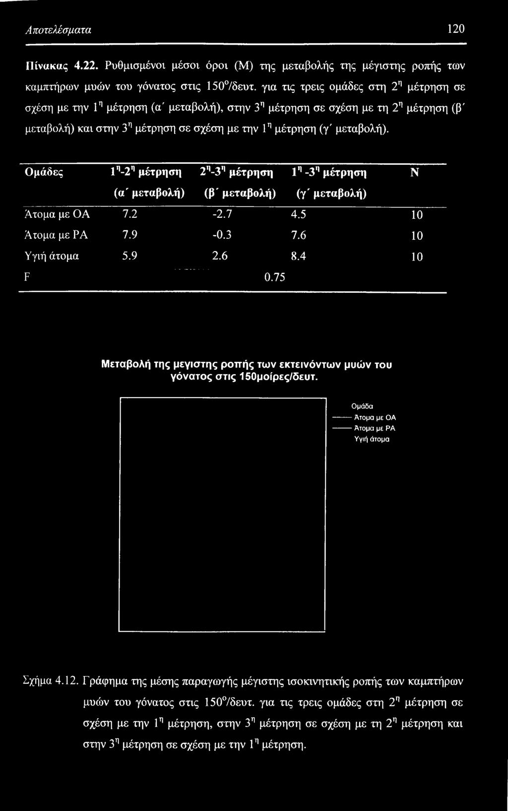 Ομάδες 1η-2η μέτρηση 2η-3η μέτρηση 1η -3η μέτρηση Ν (α' μεταβολή) (β' μεταβολή) (γ' μεταβολή) Άτομα με ΟΑ 7.2-2.7 4.5 10 Άτομα με ΡΑ 7.9-0.3 7.6 10 Υγιή άτομα 5.9 2.6 8.4 10 F 0.