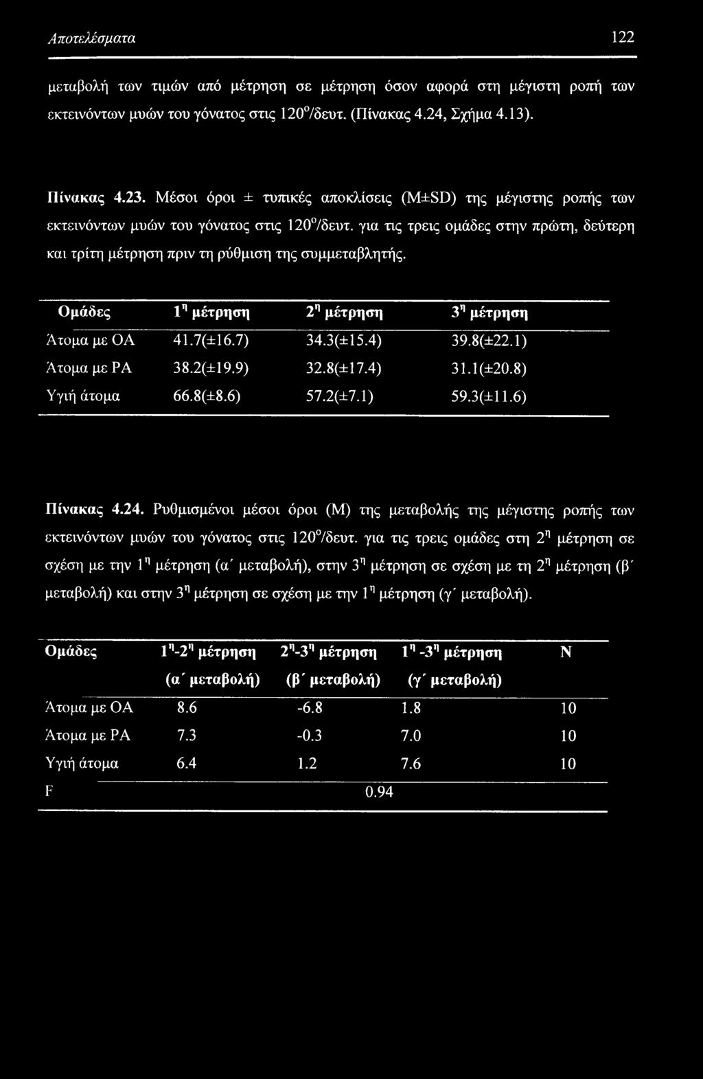 Αποτελέσματα 122 μεταβολή των τιμών από μέτρηση σε μέτρηση όσον αφορά στη μέγιστη ροπή των εκτεινόντων μυών του γόνατος στις 120 /δευτ. (Πίνακας 4.24, Σχήμα 4.13). Πίνακας 4.23.