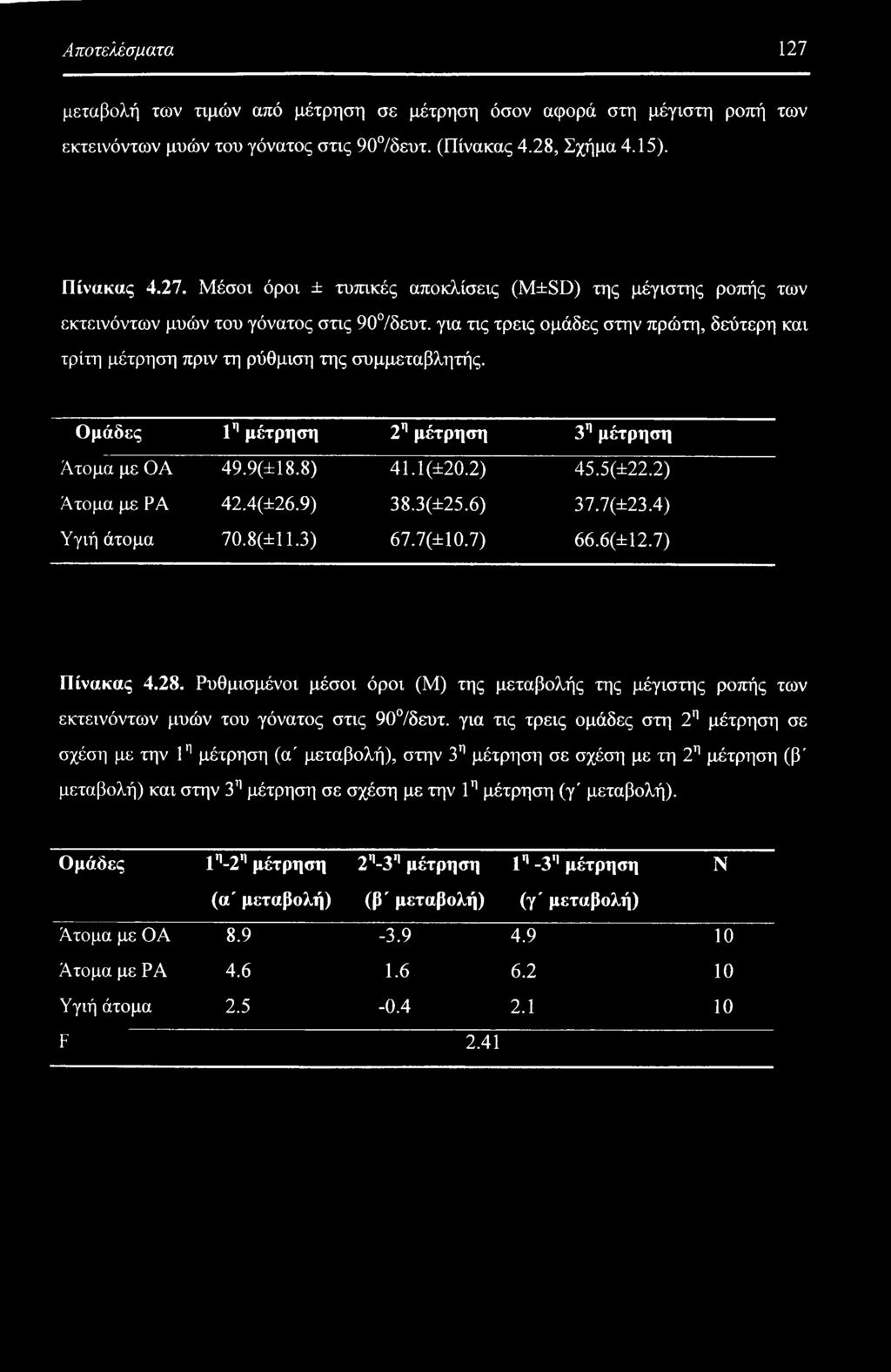 4(±26.9) 38.3(±25.6) 37.7(±23.4) Υγιή άτομα 70.8(±11.3) 67.7(±10.7) 66.6(±12.7) Πίνακας 4.28.