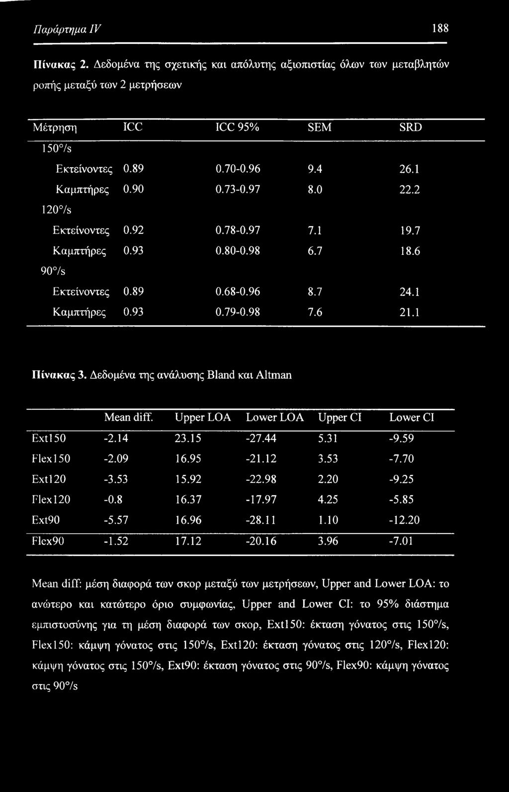 Δεδομένα της ανάλυσης Bland και Altman Mean diff. Upper LOA Lower LOA Upper CI Lower CI Extl50-2.14 23.15-27.44 5.31-9.59 Flex 150-2.09 16.95-21.12 3.53-7.70 Ext 120-3.53 15.92-22.98 2.20-9.