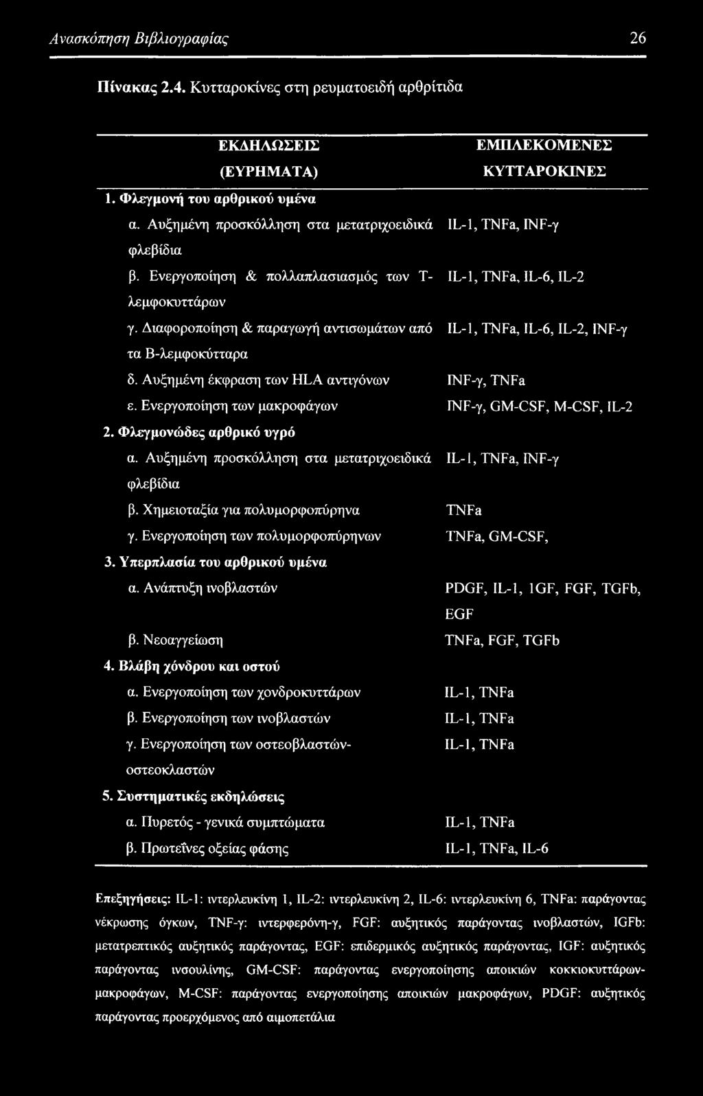 IL-1, IGF, FGF, TGFb, EGF β. Νεοαγγείωση 4. Βλάβη χόνδρου και οστού α. Ενεργοποίηση των χονδροκυττάρων β. Ενεργοποίηση των ινοβλαστών γ. Ενεργοποίηση των οστεοβλαστώνοστεοκλαστών 5.