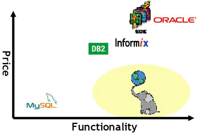 Ανταγωνιστικές Προτάσεις Oracle Spatial MS SQL