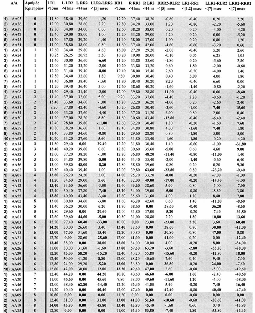 σ. 102 Πίνακας 3.2.2.1.