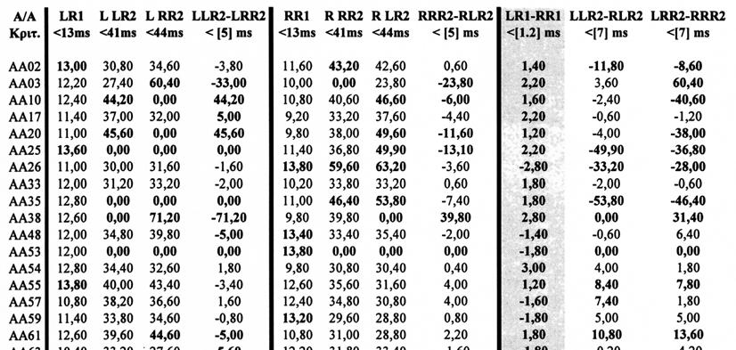 Ασθενείς με παθολογική τιμή κριτηρίου LR1-RR1 Πίνακας 3.2.5.4β.