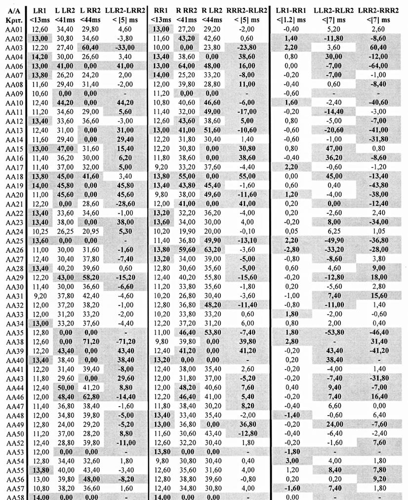 σ. 111 Πίνακας 3.3.2.1α.