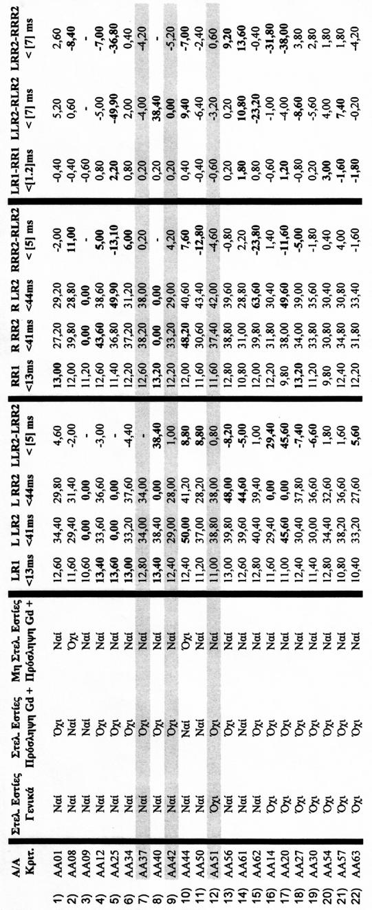 σ. 115 Πίνακας 3.3.2.5. Ασθενείς στους οποίους υπήρχε πρόσληψη σκιαγραφικής ουσίας σε έστω και μια εστία, οπουδήποτε στον εγκέφαλο.