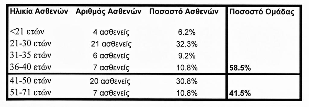 σ. 99 Πίνακας 3.