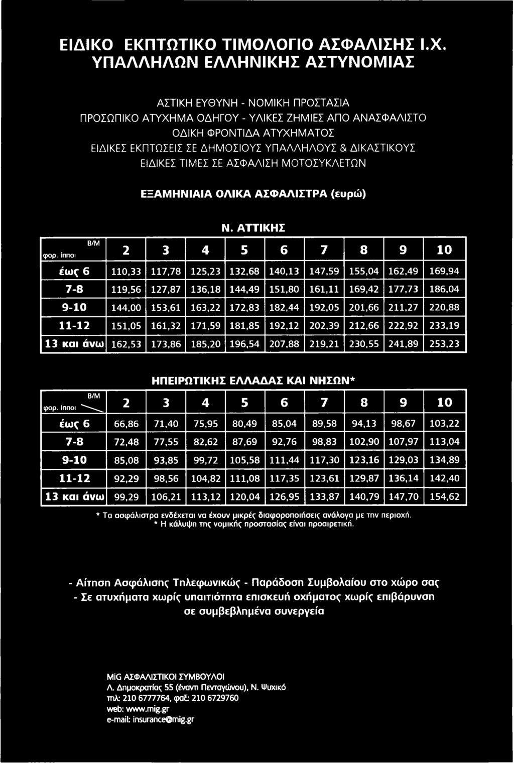 ΔΙΚΑΣΤΙΚΟΥΣ ΕΙΔΙΚΕΣ ΤΙΜΕΣ ΣΕ ΑΣΦΑΛΙΣΗ ΜΟΤΟΣΥΚΛΕΤΩΝ ΕΞΑΜΗΝΙΑΙΑ ΟΛΙΚΑ ΑΣΦΑΛΙΣΤΡΑ (ευρώ) Ν. ΑΤΤΙΚΗΣ Β/Μ φορ.