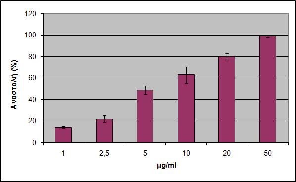 1 µg πλασµιδίου + 1 unit ενζύµου + Μ Ρ (50 µg/ml) Εικόνα 31: Επίδραση του εκχυλίσµατος από την ποικιλία Μανδηλαριά Ρόδου στην ενεργότητα της τοποϊσοµεράσης Ι του σίτου.