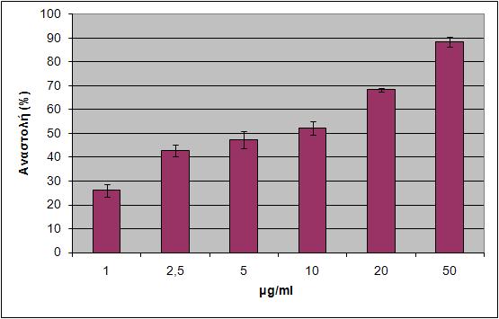 4. 1 µg πλασµιδίου + 1.3 units ενζύµου + ΑΡ (5 µg/ml) 5. 1 µg πλασµιδίου + 1.3 units ενζύµου + ΑΡ (10 µg/ml) 6. 1 µg πλασµιδίου + 1.3 units ενζύµου + ΑΡ (20 µg/ml) 7. 1 µg πλασµιδίου + 1.3 units ενζύµου + ΑΡ (50 µg/ml) Εικόνα 33: Επίδραση του εκχυλίσµατος από την ποικιλία Ασύρτικο Ρόδου στην ενεργότητα της τοποϊσοµεράσης Ι του σίτου.