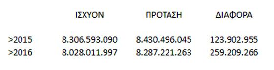 Επιπλέον στον Πίνακα-16 καταδεικνύεται ότι ο συνολικός φόρος το 2015 και το 2016 δεν θα υπολειπόταν σε σχέση με αυτόν που βεβαιώθηκε με το ισχύον σύστημα. Πίνακας 16.