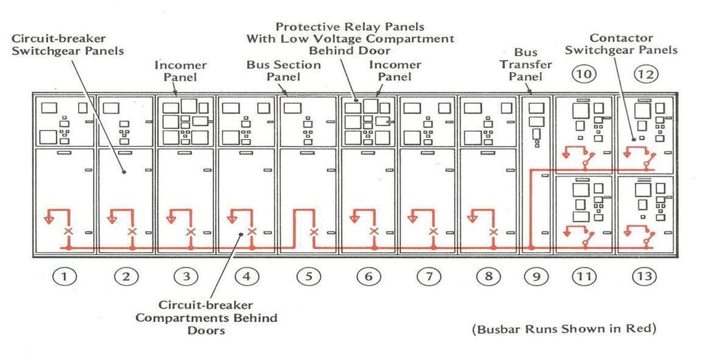 την διάταξη των group starter panel, των shore supply panel, των