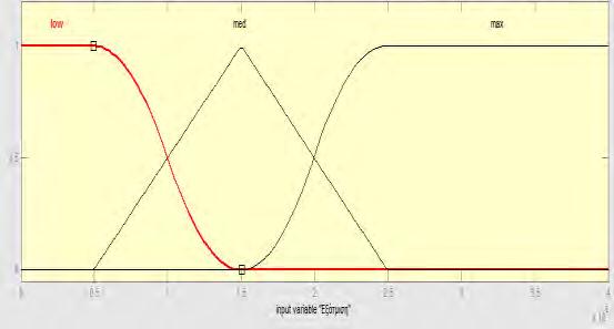 Εικόνα 9. Συναρτήσεις συμμετοχής (Membership function) της εξάτμισης Για την έξοδο του συστήματος, την διακύμανση του όγκου του νερού της λίμνης, βρέθηκαν οι δυο ακραίες καταστάσεις του συστήματος.