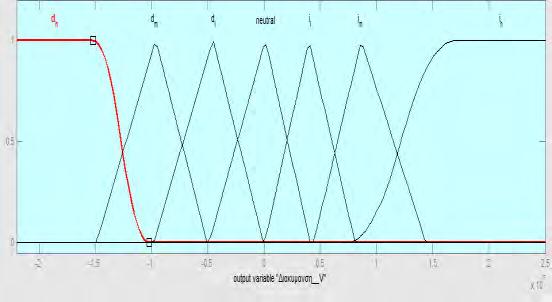Εικόνα 10. Συναρτήσεις συμμετοχής (Membership function) της μεταβολής του όγκου του νερού της λίμνης. 8.