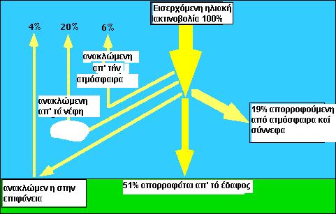 Σχήμα 1. Ποσοστά απορρόφησης ανάκλασης της ηλιακής ακτινοβολίας (Πηγή: Πανελλήνιο σχολικό δίκτυο).