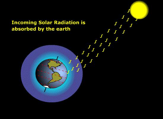 Σχήμα 3. Η ηλιακή ακτινοβολία που αποκόπτεται από τη Γη (Πηγή: Πανελλήνιο σχολικό δίκτυο).