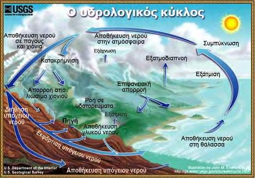 Σχήμα 8. Ο κύκλος του νερού (Πηγή: USGS). 4.2 Η διήθηση Από τις σημειώσεις του μαθήματος Τεχνική Υδρολογία του Πανεπιστημίου Θράκης αναφέρονται τα παρακάτω.