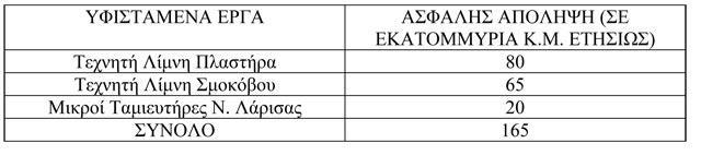 -Το τρίτο προβλέπει επίσης κατανάλωση 450 κ.μ.