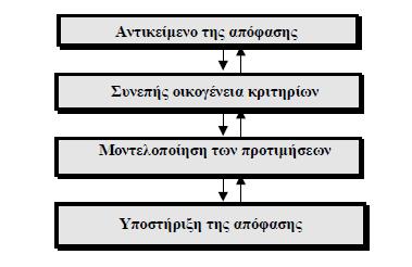 16 περίπτωση της φθίνουσας κλίμακας, η σχέση προτίμησης και τιμής κριτηρίου είναι αντιστρόφως ανάλογη (Παρασκευόπουλος, 2008). Επίσης, τα κριτήρια διαχωρίζονται και σε άλλες κατηγορίες.