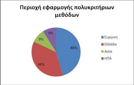 40 Διάγραμμα 3.4: Περιοχή εφαρμογής πολυκριτήριων μεθόδων Πίνακας 3.