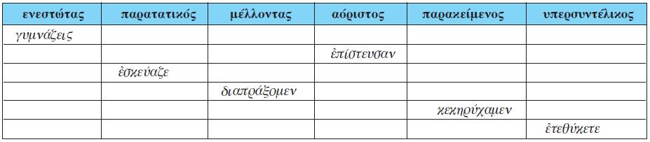 Άσκηση στην κλίση των χρόνων Να συμπληρώσετε τον πίνακα κάνοντας τις χρονικές αντικαταστάσεις ΕΝΕΣΤΩΤΑΣ ΠΑΡΑΤΑΤΙΚΟΣ ΜΕΛΛΟΝΤΑΣ ΑΟΡΙΣΤΟΣ ΠΑΡΑΚΕΙΜΕΝΟΣ ΥΠΕΡΣΥΝΤΕΛΙΚΟΣ λύω ἔλυον λύσω ἔλυσα λέλυκα