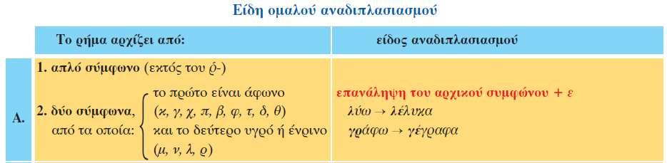 Ο αναδιπλασιασμός Οι συντελικοί χρόνοι, δηλαδή ο παρακείμενος, ο