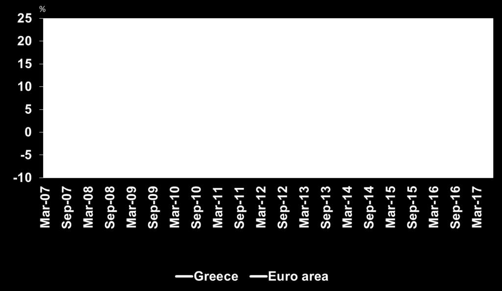 ποσοστό των NPEs παραμένει υψηλό και η οικονομία