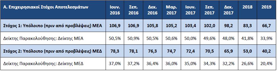 % ΚΡΙΣΗ ΚΑΙ ΣΤΟ ΕΝΕΡΓΗΤΙΚΟ ΤΩΝ ΤΡΑΠΕΖΩΝ: NPEs NPLs (% of loans, 2007Q1-2017Q1) Πηγή: ΤτΕ Crisis Phase II NPEs (% of total exposures,