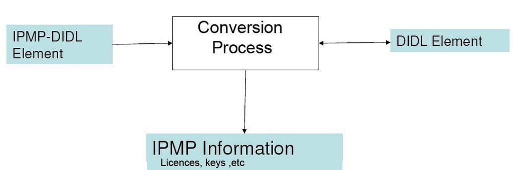 Το πρότυπο IPMP DIDL Ένα πρόβλημα με τη γλώσσα DIDL, όσον αφορά το περιεχόμενο ενός DI που κρίνεται ευαίσθητο ή προστατευόμενο, είναι ότι τελικά το DI που προκύπτει είναι ένα απλό XML έγγραφο.
