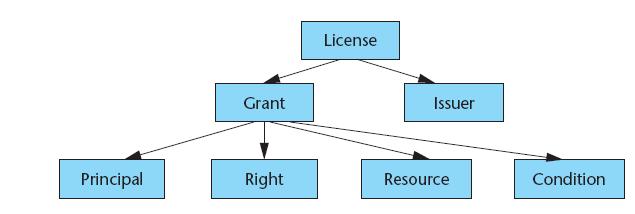 Το πρότυπο Εικόνα 4.3 Για την καλύτερη κατανόηση του σχήματος θα χρησιμοποιήσουμε ένα παράδειγμα μιας έκφρασης παραχώρησης δικαιώματος και την αντιστοίχησή της σε στοιχεία της REL.