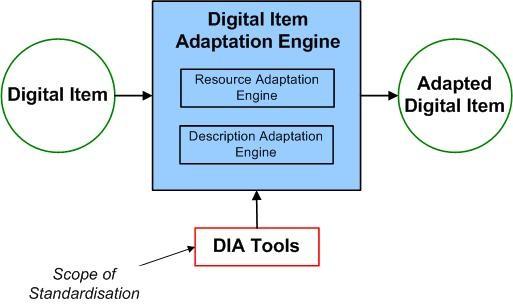 Το πρότυπο Εικόνα 4.5 Ένα DI που υπόκειται στη διαδικασία προσαρμογής, περνάει μέσα από μια DIA Engine και τελικά προκύπτει ένα DI προσαρμοσμένο σύμφωνα με τις περιγραφές στο τμήμα DIA.
