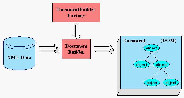 Java & XML Εικόνα 5.1 Η κλάση DocumentBuilderFactory Βρίσκεται στο πακέτο javax.xml.parsers.