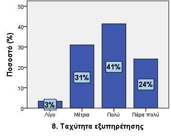 7. Έγκαιρη ενημέρωση Μέτρια 7 24,1 Πολύ 9 31,0 Πάρα πολύ