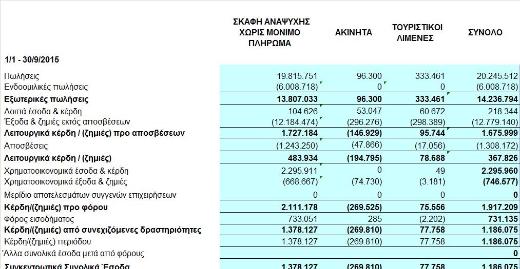 2.4 Οικονοµικές πληροφορίες κατά