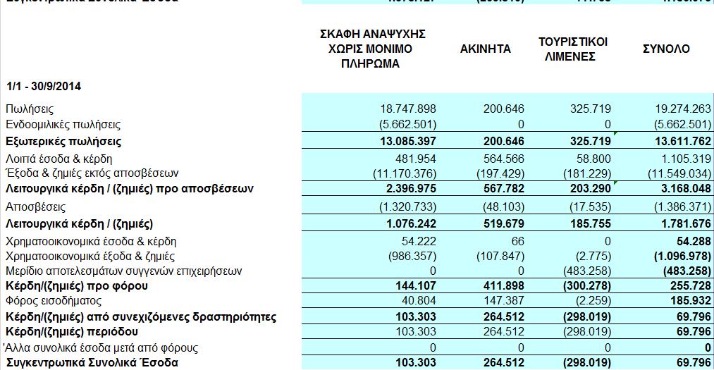 Συνολικά έσοδα του Οµίλου ανά