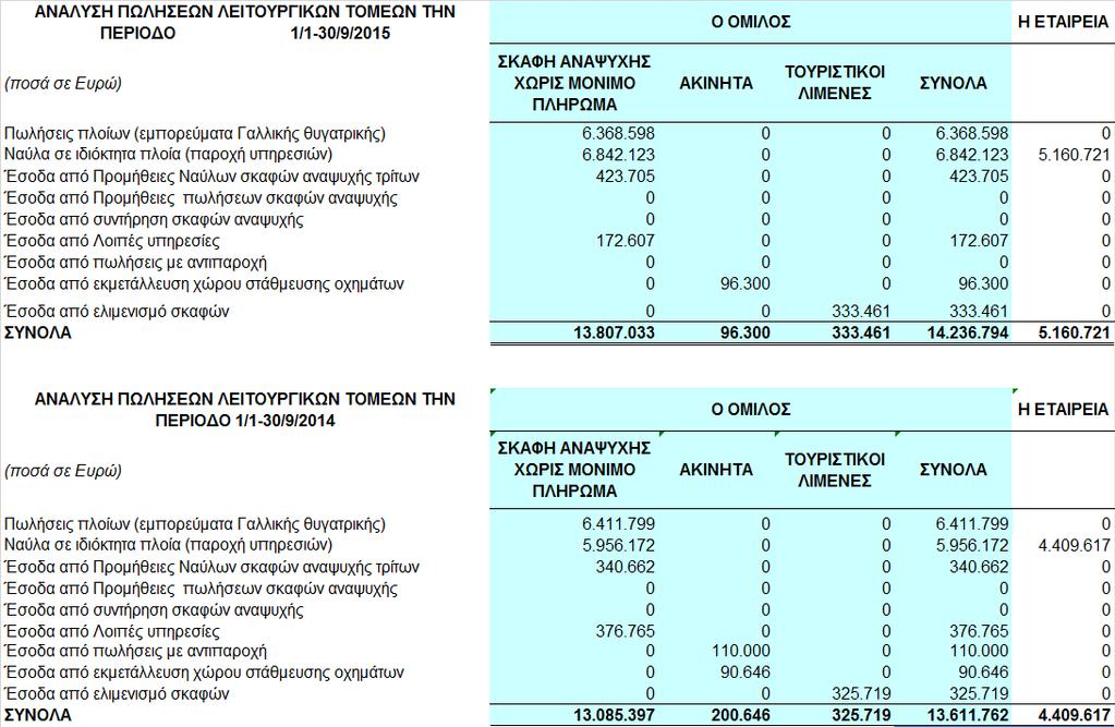 Στη συνέχεια αναλύονται οι πωλήσεις του Οµίλου και της Εταιρείας ανά λειτουργικό τοµέα: Εποχικότητα Τα λειτουργικά αποτελέσµατα της Εταιρείας διαφέρουν σηµαντικά από τρίµηνο σε τρίµηνο µέσα στο