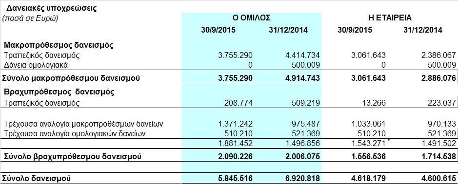 2.5.4 Στην υπό εξέταση περίοδο, η Εταιρεία αποπλήρωσε δάνεια ποσού 1.724.906, ενώ εισέπραξε από δανεισµό ποσό 1.763.827. Στην αντίστοιχη χρονική περίοδο, ο Όµιλος αποπλήρωσε δάνεια ποσού 2.828.
