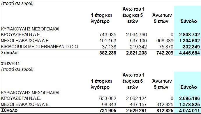 Οι χρηµατοδοτικές µισθώσεις του Οµίλου έχουν αναλυτικά όπως παρακάτω: Τυχούσες διαφορές στα αθροίσµατα οφείλονται σε στρογγυλοποιήσεις 2.