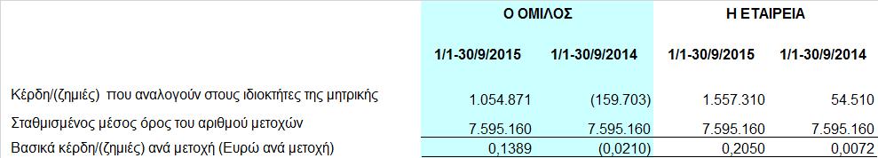 υνητικοί τίτλοι µετατρέψιµοι σε κοινές µετοχές δεν υφίστανται (δυνητικός τίτλος µετατρέψιµος σε κοινή µετοχή είναι ένα χρηµατοοικονοµικό µέσο ή άλλη σύµβαση που