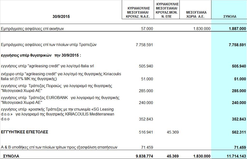 2.9 Ενδεχόµενες απαιτήσεις - υποχρεώσεις εν υπάρχουν επίδικες ή υπό διαιτησία διαφορές δικαστικών ή διαιτητικών οργάνων που ενδέχεται να έχουν σηµαντική