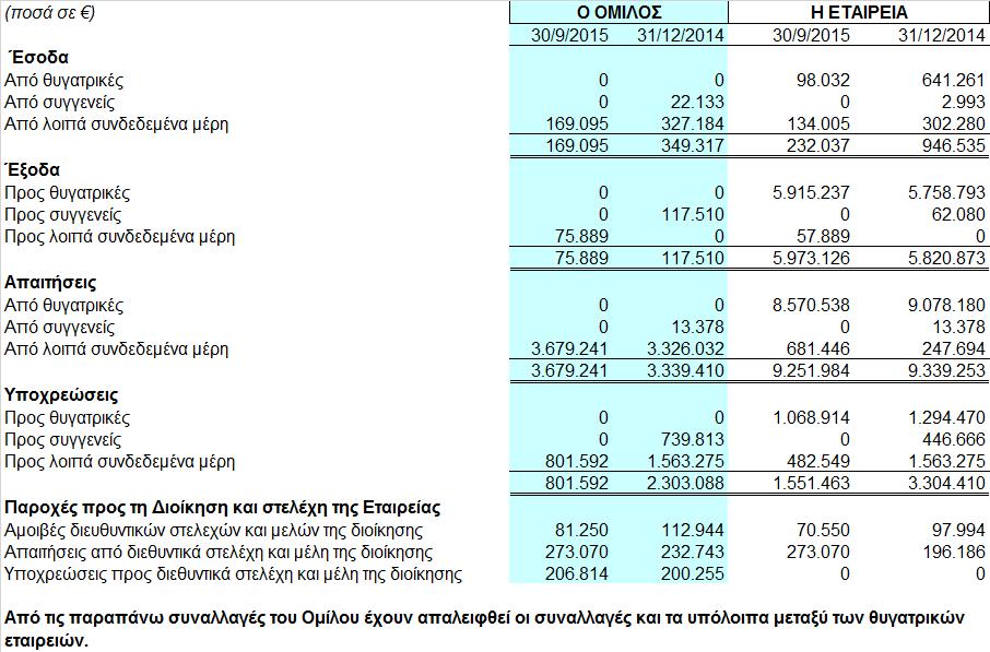 2.11.5 Οι συναλλαγές του Οµίλου και της Εταιρείας σωρευτικά, από την έναρξη ως την λήξη της