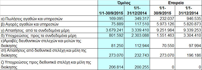 4. Τα κέρδη ανά µετοχή υπολογίστηκαν µε βάση το µέσο σταθµισµένο αριθµό επί του συνόλου των µετοχών. Σηµείωση 2.8 της Ενδιάµεσης Οικονοµικής Έκθεσης. 5.