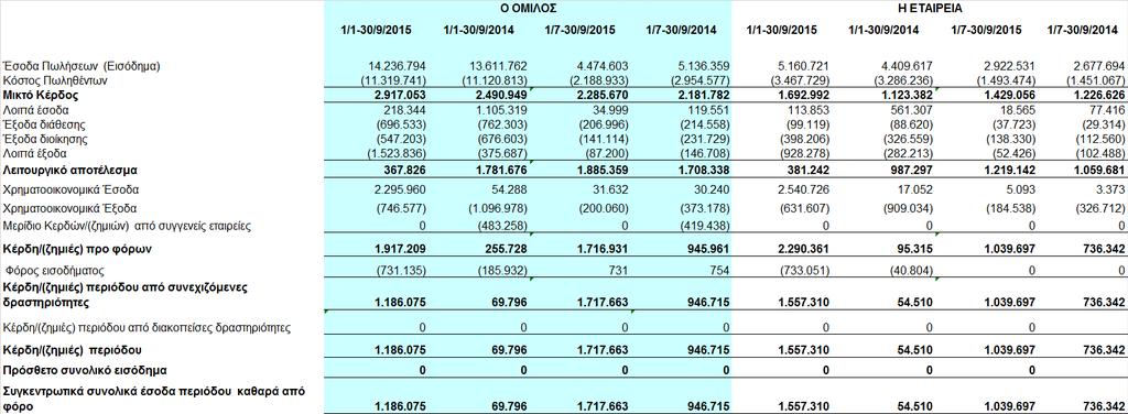 1. Ενδιάµεσες συνοπτικές καταστάσεις Ατοµικές & Ενοποιηµένες της 30 Σεπτεµβρίου 2015 (1 Ιανουαρίου