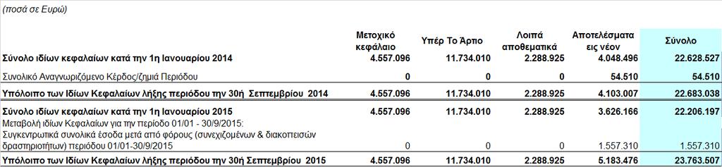 1.4 Κατάσταση µεταβολών ιδίων κεφαλαίων Μητρικής Εταιρείας