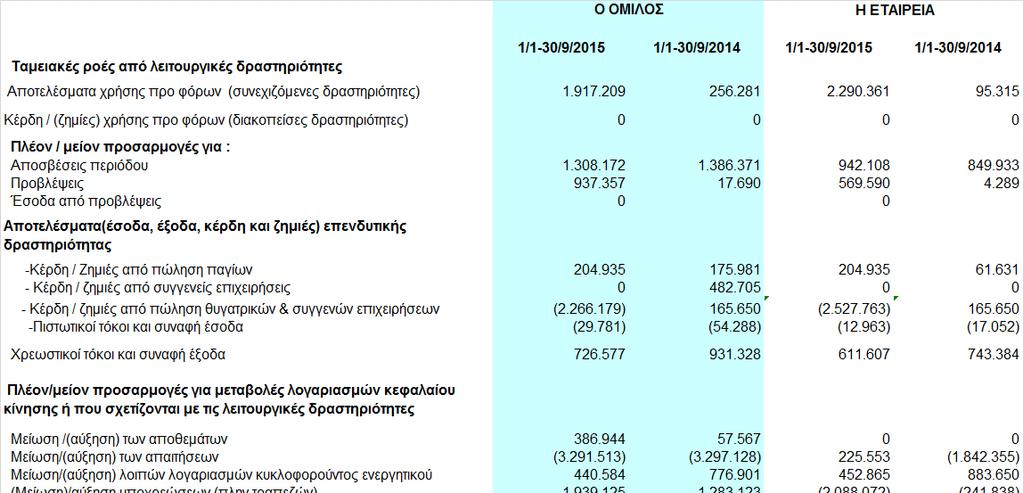 1.5 Κατάσταση ταµειακών